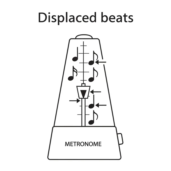 Diagram showing displaced beats against metronome marker