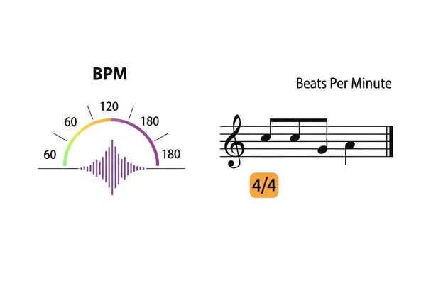 Graphic explaining BPM and 4/4 time signature concepts